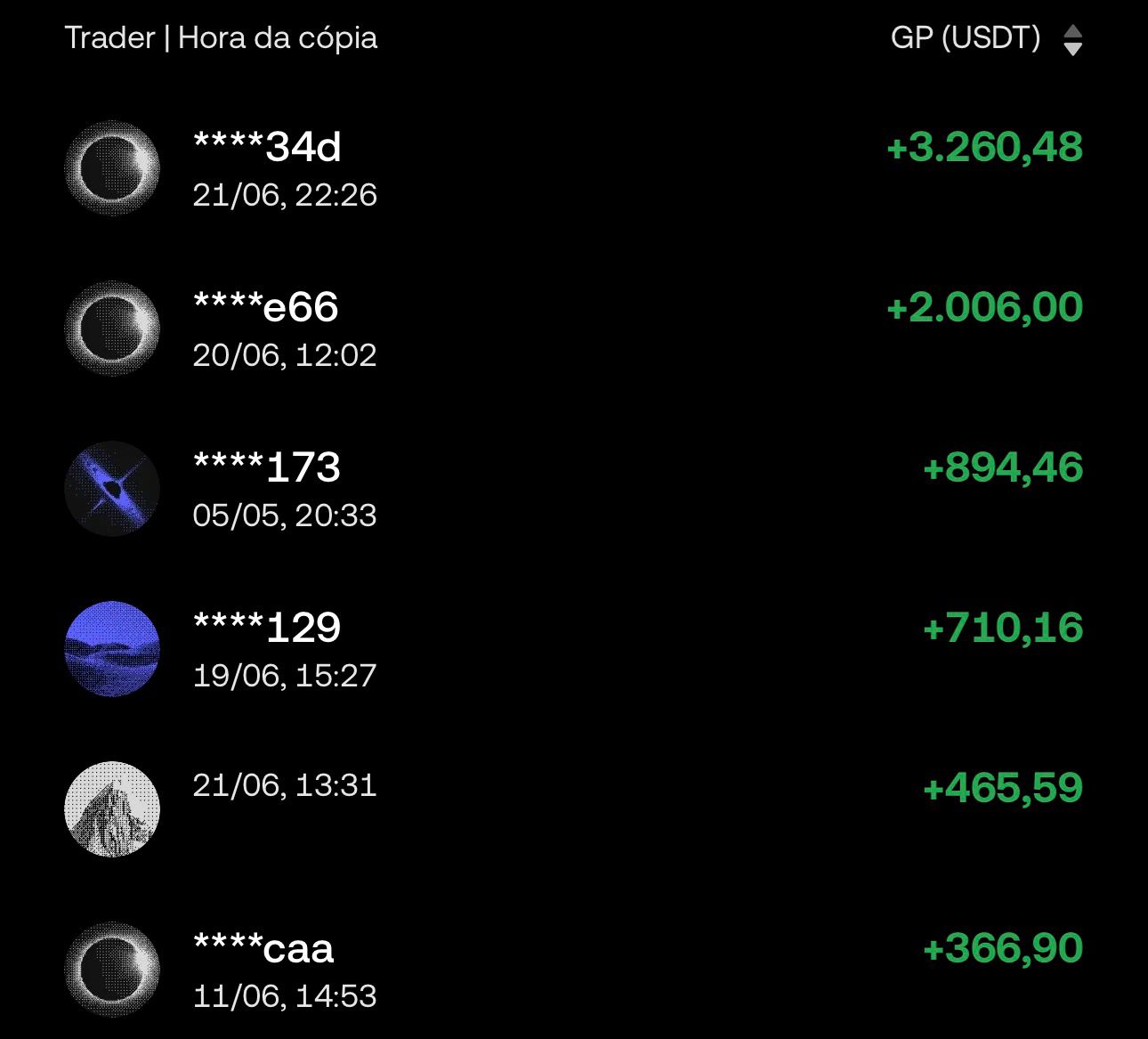 Lista de traders que copiam o M3D na OKX, cada um com seu ganho em USDT (+3.260, +2.006, +894, +710 e mais)