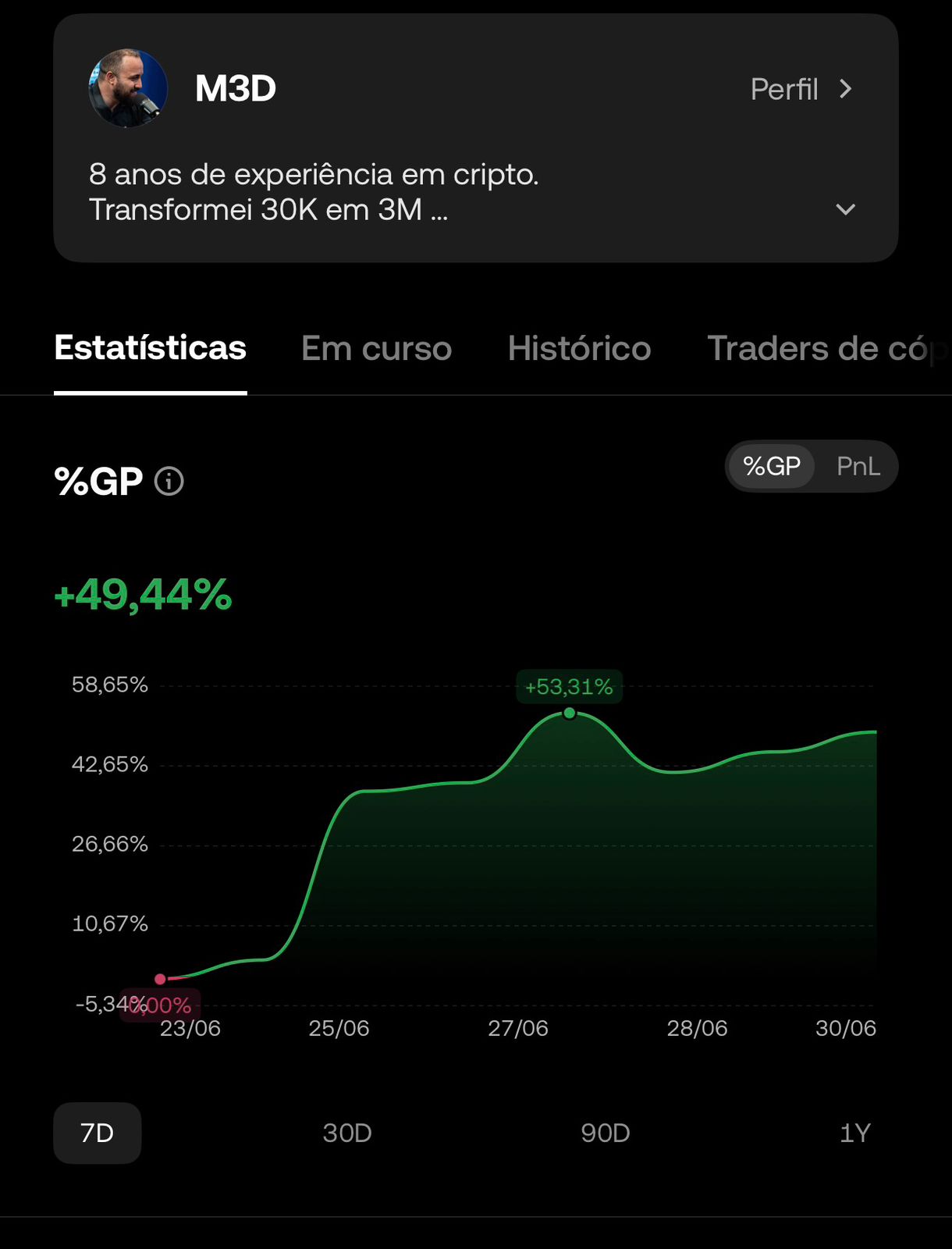 Painel OKX do perfil M3D mostrando ganho percentual de +49,44% em 7 dias, com pico de +53,31%